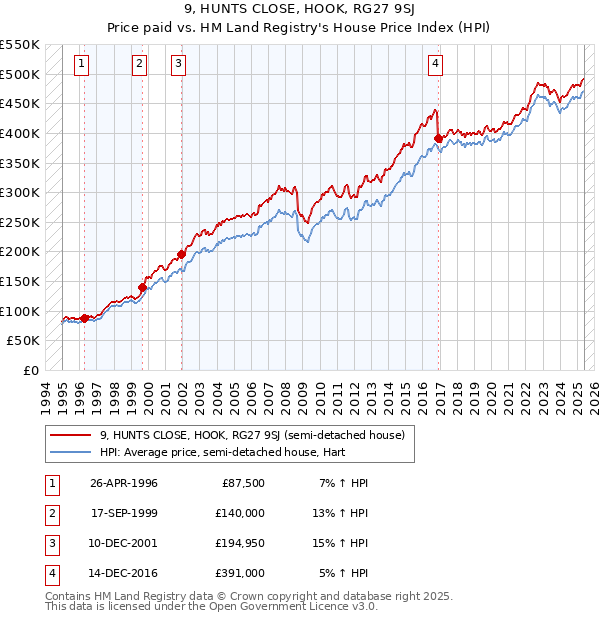 9, HUNTS CLOSE, HOOK, RG27 9SJ: Price paid vs HM Land Registry's House Price Index