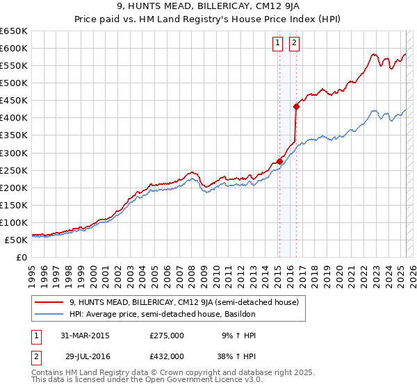 9, HUNTS MEAD, BILLERICAY, CM12 9JA: Price paid vs HM Land Registry's House Price Index