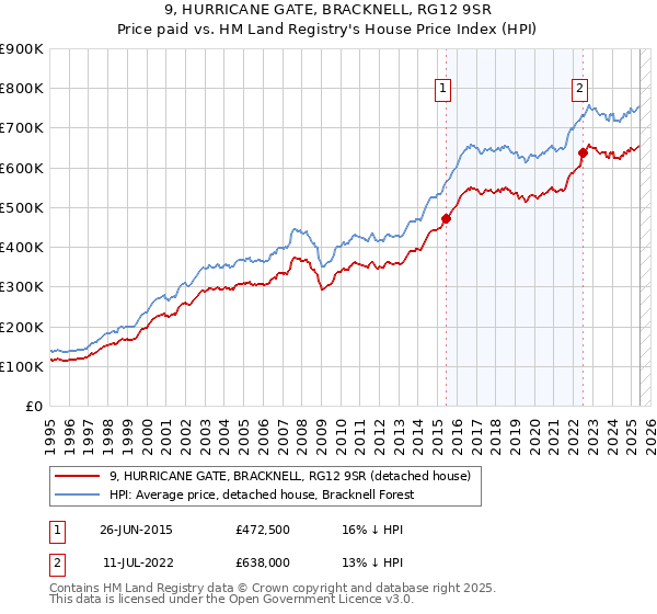 9, HURRICANE GATE, BRACKNELL, RG12 9SR: Price paid vs HM Land Registry's House Price Index