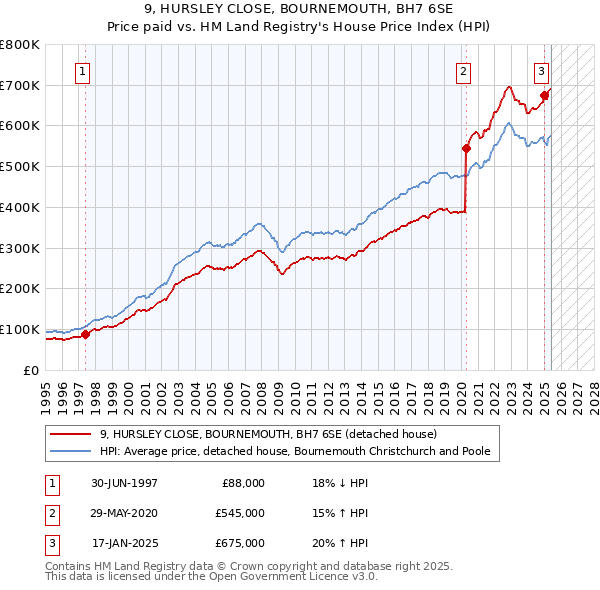 9, HURSLEY CLOSE, BOURNEMOUTH, BH7 6SE: Price paid vs HM Land Registry's House Price Index