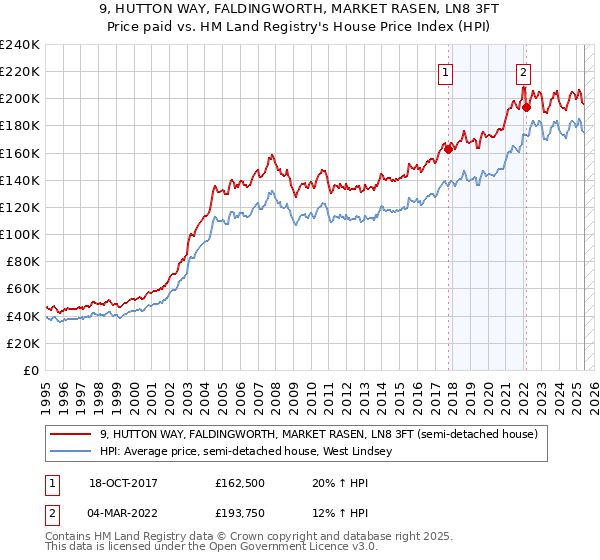9, HUTTON WAY, FALDINGWORTH, MARKET RASEN, LN8 3FT: Price paid vs HM Land Registry's House Price Index
