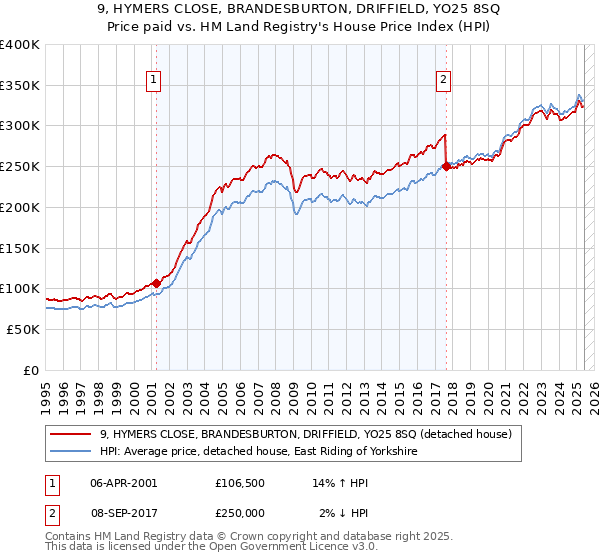 9, HYMERS CLOSE, BRANDESBURTON, DRIFFIELD, YO25 8SQ: Price paid vs HM Land Registry's House Price Index