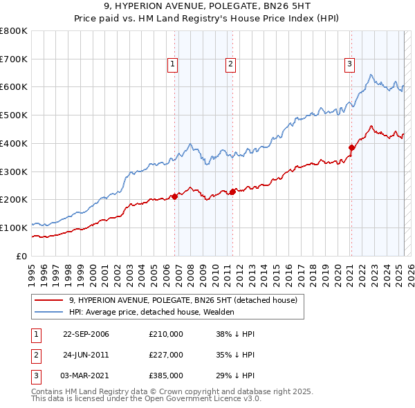 9, HYPERION AVENUE, POLEGATE, BN26 5HT: Price paid vs HM Land Registry's House Price Index