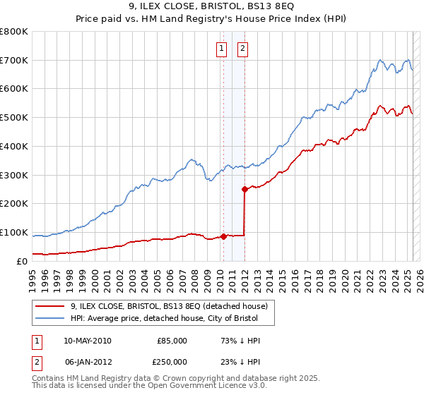 9, ILEX CLOSE, BRISTOL, BS13 8EQ: Price paid vs HM Land Registry's House Price Index