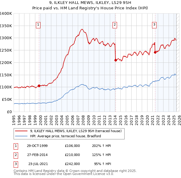 9, ILKLEY HALL MEWS, ILKLEY, LS29 9SH: Price paid vs HM Land Registry's House Price Index