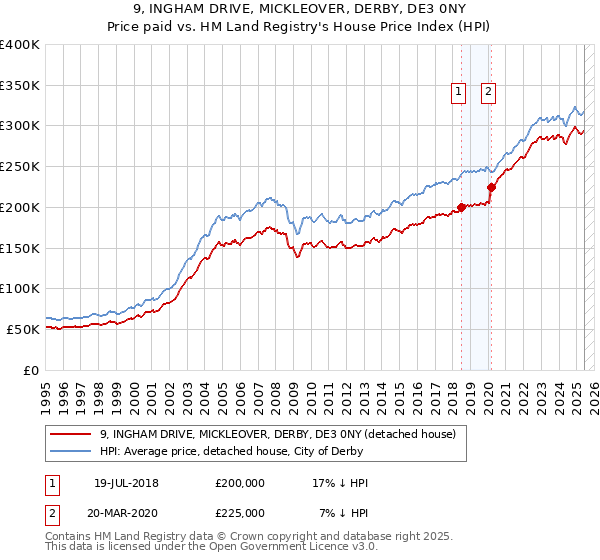 9, INGHAM DRIVE, MICKLEOVER, DERBY, DE3 0NY: Price paid vs HM Land Registry's House Price Index