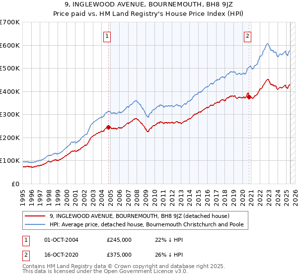 9, INGLEWOOD AVENUE, BOURNEMOUTH, BH8 9JZ: Price paid vs HM Land Registry's House Price Index