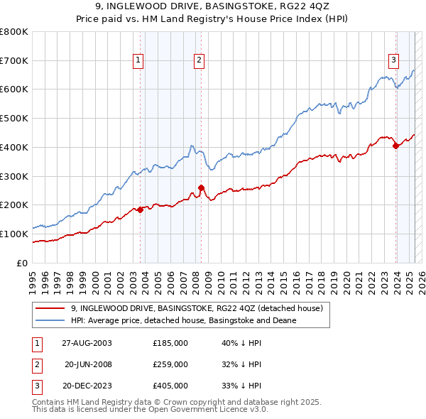 9, INGLEWOOD DRIVE, BASINGSTOKE, RG22 4QZ: Price paid vs HM Land Registry's House Price Index