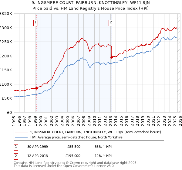 9, INGSMERE COURT, FAIRBURN, KNOTTINGLEY, WF11 9JN: Price paid vs HM Land Registry's House Price Index