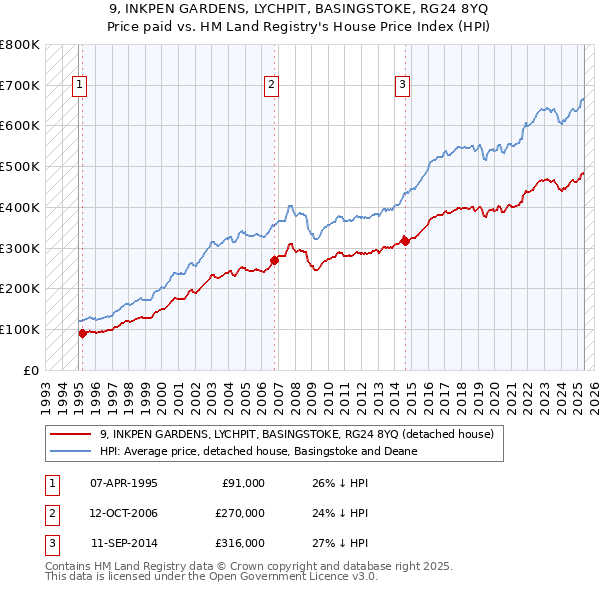 9, INKPEN GARDENS, LYCHPIT, BASINGSTOKE, RG24 8YQ: Price paid vs HM Land Registry's House Price Index
