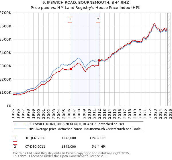 9, IPSWICH ROAD, BOURNEMOUTH, BH4 9HZ: Price paid vs HM Land Registry's House Price Index