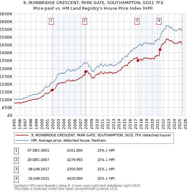 9, IRONBRIDGE CRESCENT, PARK GATE, SOUTHAMPTON, SO31 7FX: Price paid vs HM Land Registry's House Price Index