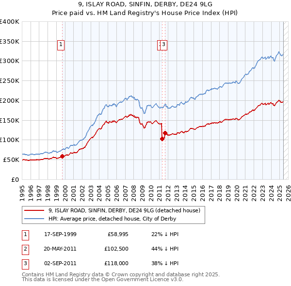 9, ISLAY ROAD, SINFIN, DERBY, DE24 9LG: Price paid vs HM Land Registry's House Price Index