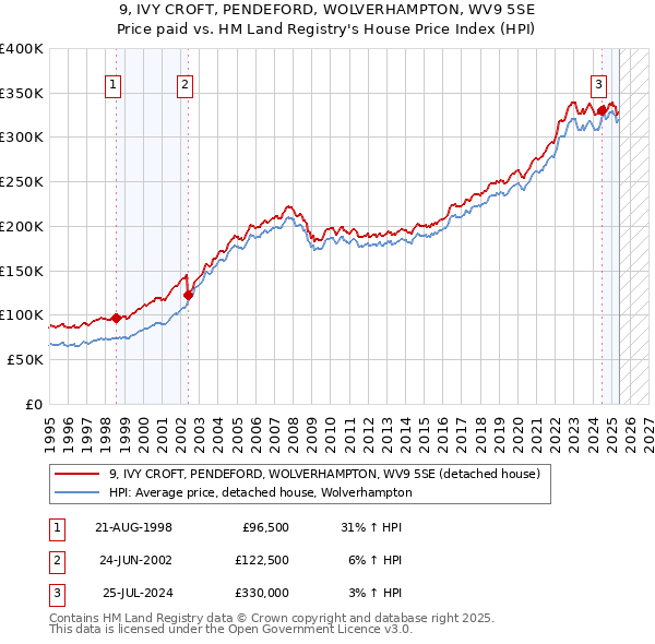 9, IVY CROFT, PENDEFORD, WOLVERHAMPTON, WV9 5SE: Price paid vs HM Land Registry's House Price Index