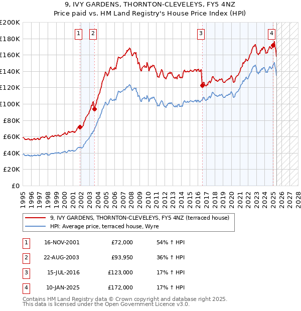 9, IVY GARDENS, THORNTON-CLEVELEYS, FY5 4NZ: Price paid vs HM Land Registry's House Price Index