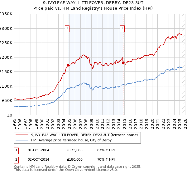 9, IVYLEAF WAY, LITTLEOVER, DERBY, DE23 3UT: Price paid vs HM Land Registry's House Price Index