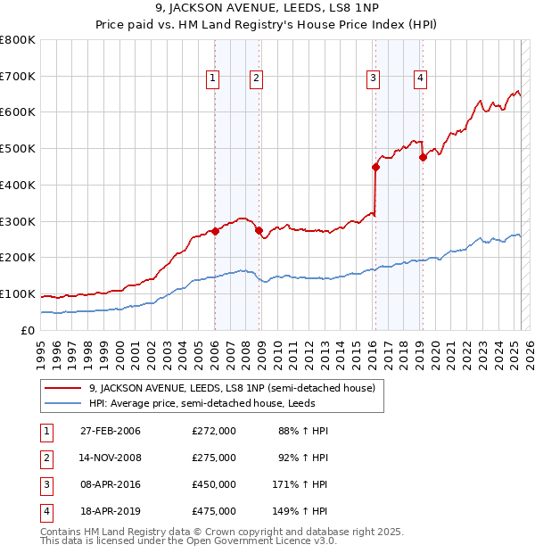 9, JACKSON AVENUE, LEEDS, LS8 1NP: Price paid vs HM Land Registry's House Price Index