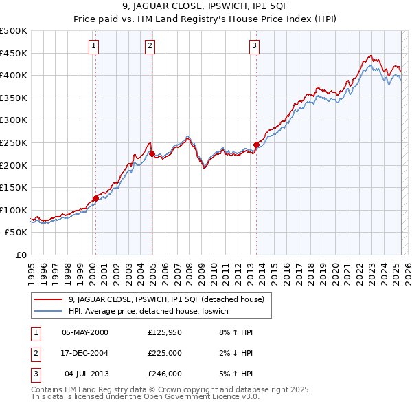 9, JAGUAR CLOSE, IPSWICH, IP1 5QF: Price paid vs HM Land Registry's House Price Index