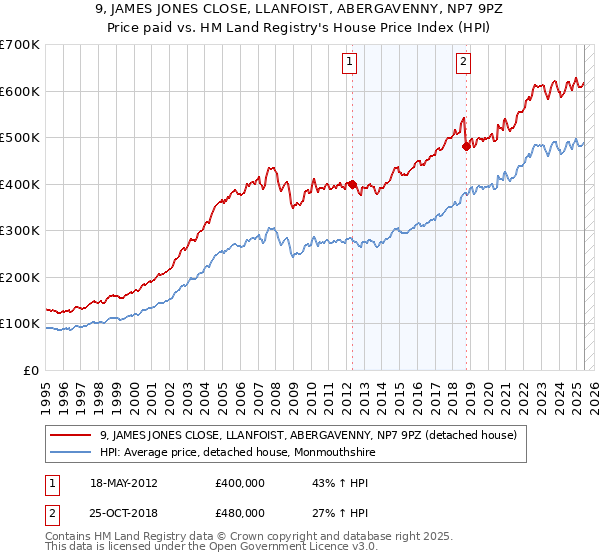 9, JAMES JONES CLOSE, LLANFOIST, ABERGAVENNY, NP7 9PZ: Price paid vs HM Land Registry's House Price Index