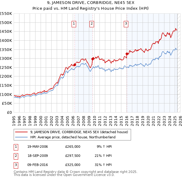 9, JAMESON DRIVE, CORBRIDGE, NE45 5EX: Price paid vs HM Land Registry's House Price Index