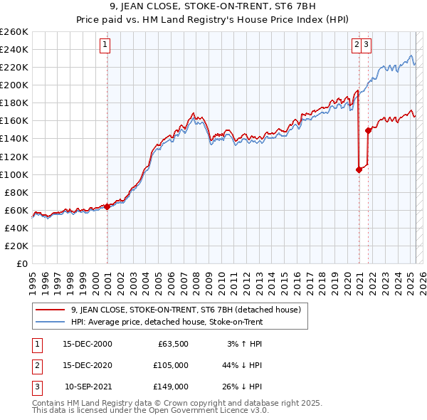 9, JEAN CLOSE, STOKE-ON-TRENT, ST6 7BH: Price paid vs HM Land Registry's House Price Index