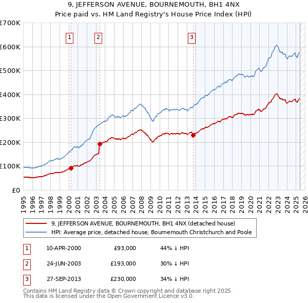 9, JEFFERSON AVENUE, BOURNEMOUTH, BH1 4NX: Price paid vs HM Land Registry's House Price Index