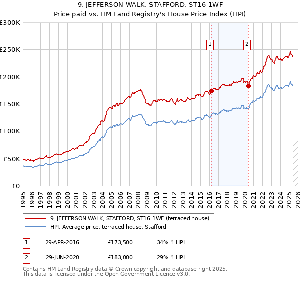 9, JEFFERSON WALK, STAFFORD, ST16 1WF: Price paid vs HM Land Registry's House Price Index
