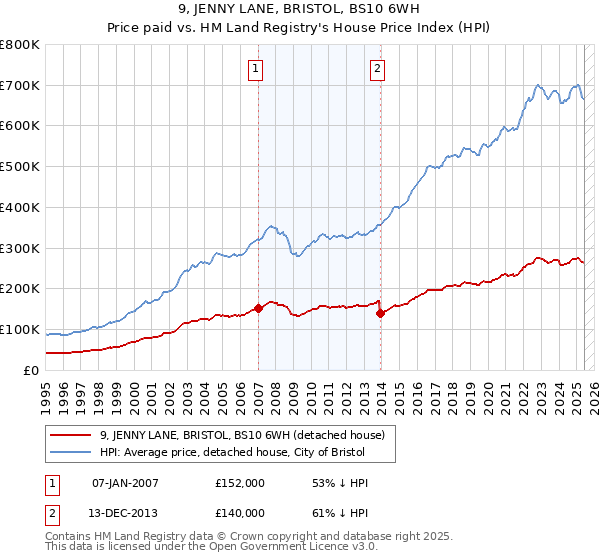 9, JENNY LANE, BRISTOL, BS10 6WH: Price paid vs HM Land Registry's House Price Index