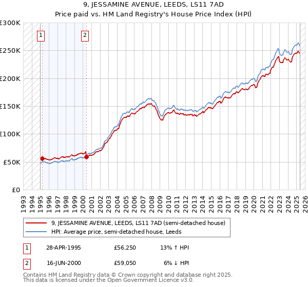 9, JESSAMINE AVENUE, LEEDS, LS11 7AD: Price paid vs HM Land Registry's House Price Index