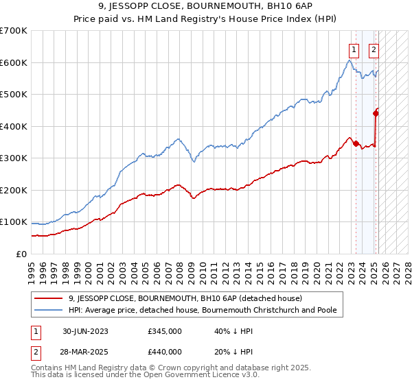 9, JESSOPP CLOSE, BOURNEMOUTH, BH10 6AP: Price paid vs HM Land Registry's House Price Index