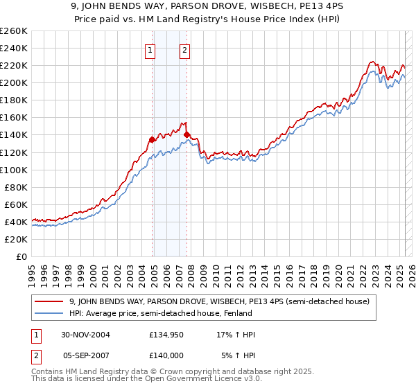 9, JOHN BENDS WAY, PARSON DROVE, WISBECH, PE13 4PS: Price paid vs HM Land Registry's House Price Index