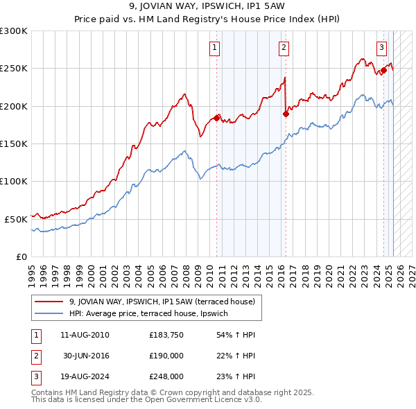 9, JOVIAN WAY, IPSWICH, IP1 5AW: Price paid vs HM Land Registry's House Price Index