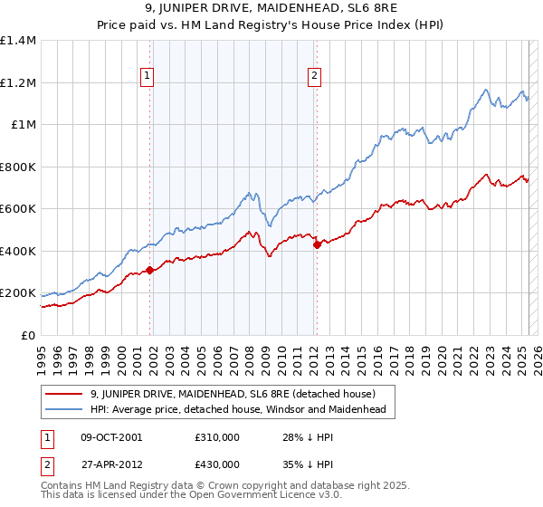 9, JUNIPER DRIVE, MAIDENHEAD, SL6 8RE: Price paid vs HM Land Registry's House Price Index