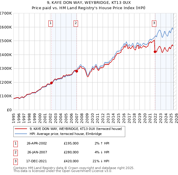 9, KAYE DON WAY, WEYBRIDGE, KT13 0UX: Price paid vs HM Land Registry's House Price Index