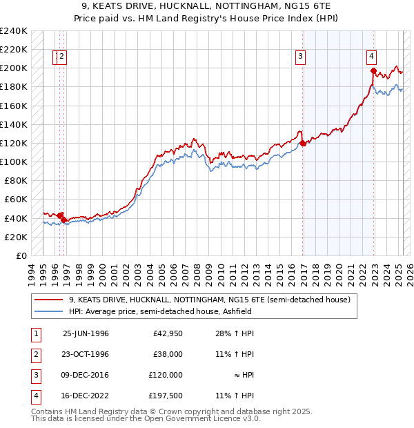 9, KEATS DRIVE, HUCKNALL, NOTTINGHAM, NG15 6TE: Price paid vs HM Land Registry's House Price Index