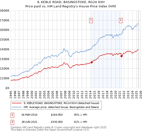 9, KEBLE ROAD, BASINGSTOKE, RG24 9XH: Price paid vs HM Land Registry's House Price Index