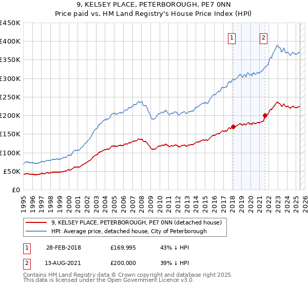 9, KELSEY PLACE, PETERBOROUGH, PE7 0NN: Price paid vs HM Land Registry's House Price Index