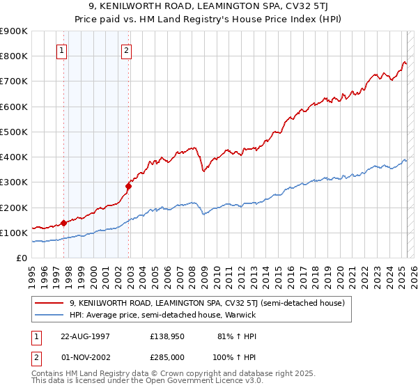 9, KENILWORTH ROAD, LEAMINGTON SPA, CV32 5TJ: Price paid vs HM Land Registry's House Price Index