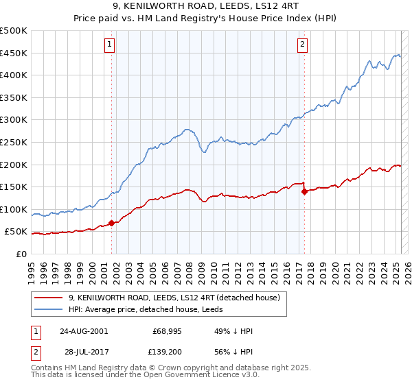 9, KENILWORTH ROAD, LEEDS, LS12 4RT: Price paid vs HM Land Registry's House Price Index