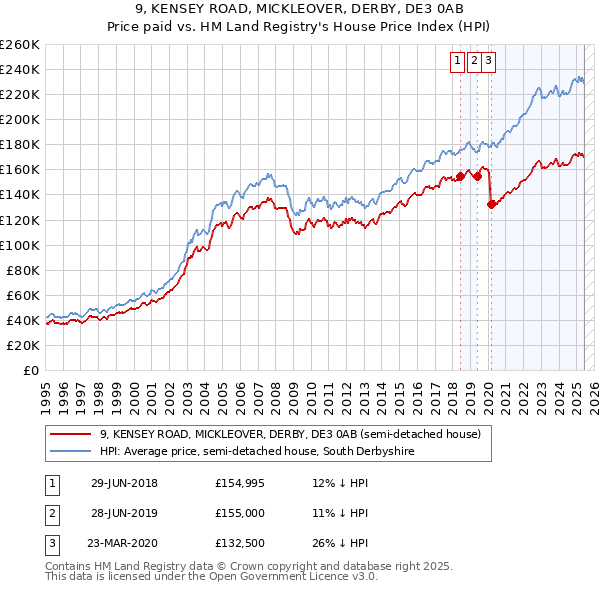 9, KENSEY ROAD, MICKLEOVER, DERBY, DE3 0AB: Price paid vs HM Land Registry's House Price Index