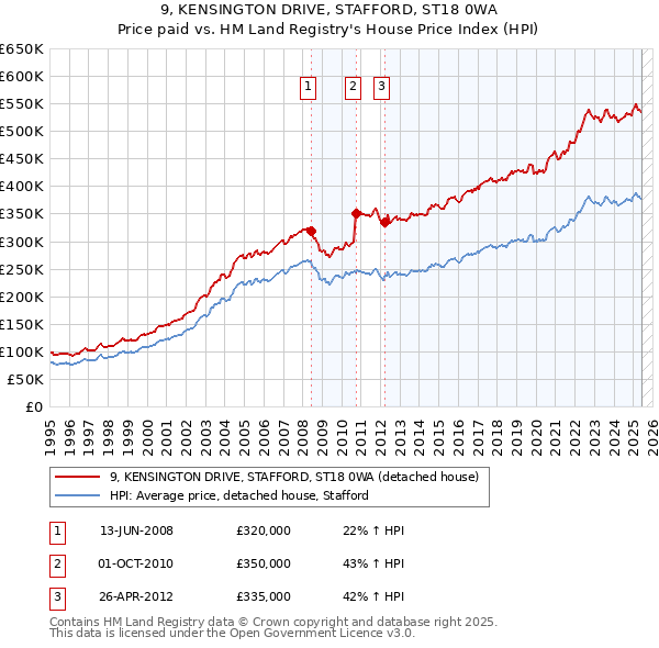 9, KENSINGTON DRIVE, STAFFORD, ST18 0WA: Price paid vs HM Land Registry's House Price Index