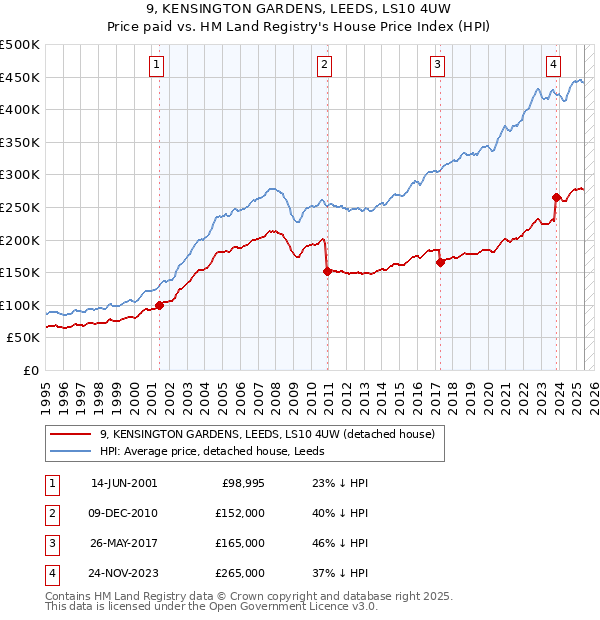 9, KENSINGTON GARDENS, LEEDS, LS10 4UW: Price paid vs HM Land Registry's House Price Index