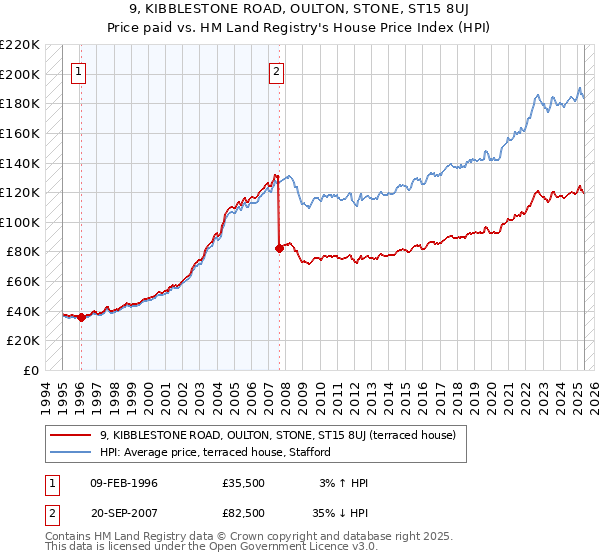 9, KIBBLESTONE ROAD, OULTON, STONE, ST15 8UJ: Price paid vs HM Land Registry's House Price Index