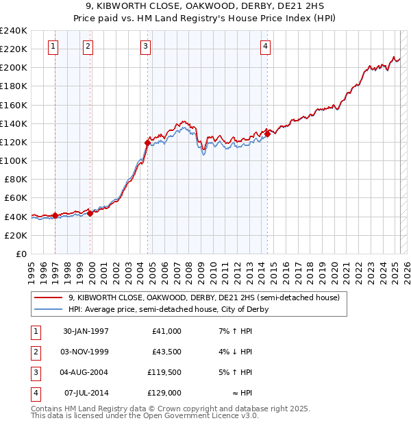 9, KIBWORTH CLOSE, OAKWOOD, DERBY, DE21 2HS: Price paid vs HM Land Registry's House Price Index