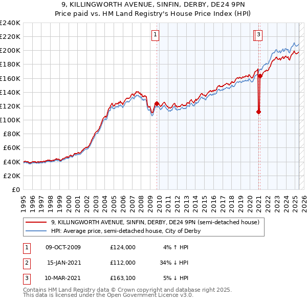 9, KILLINGWORTH AVENUE, SINFIN, DERBY, DE24 9PN: Price paid vs HM Land Registry's House Price Index