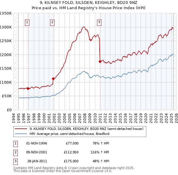 9, KILNSEY FOLD, SILSDEN, KEIGHLEY, BD20 9NZ: Price paid vs HM Land Registry's House Price Index