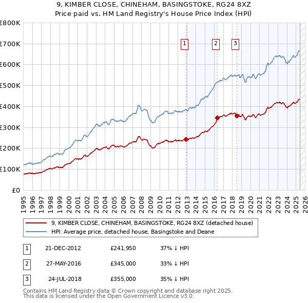 9, KIMBER CLOSE, CHINEHAM, BASINGSTOKE, RG24 8XZ: Price paid vs HM Land Registry's House Price Index