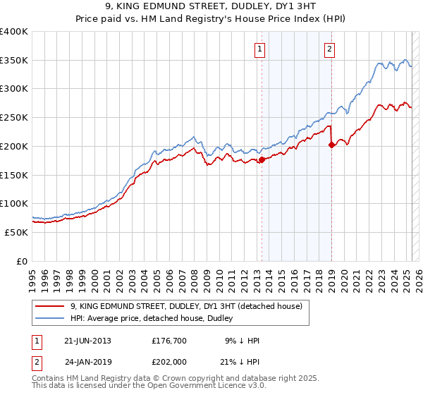 9, KING EDMUND STREET, DUDLEY, DY1 3HT: Price paid vs HM Land Registry's House Price Index