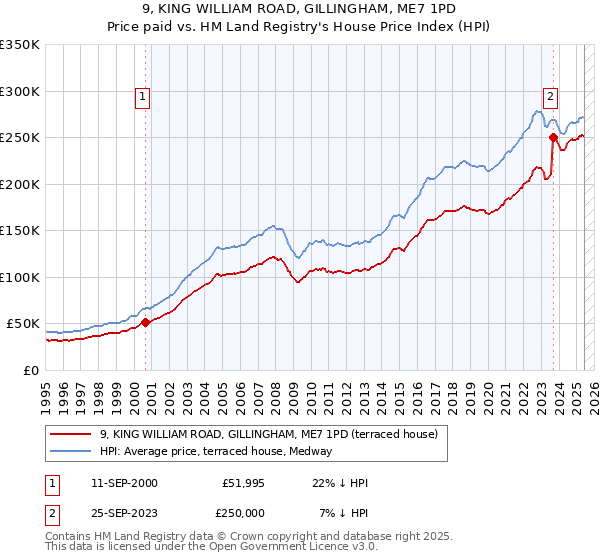 9, KING WILLIAM ROAD, GILLINGHAM, ME7 1PD: Price paid vs HM Land Registry's House Price Index