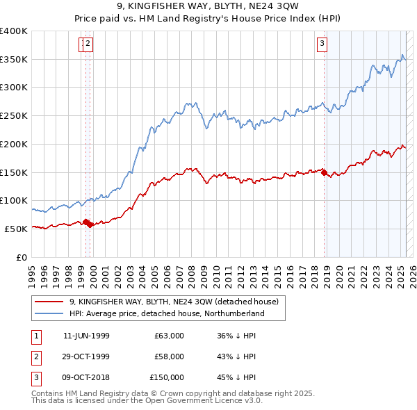 9, KINGFISHER WAY, BLYTH, NE24 3QW: Price paid vs HM Land Registry's House Price Index